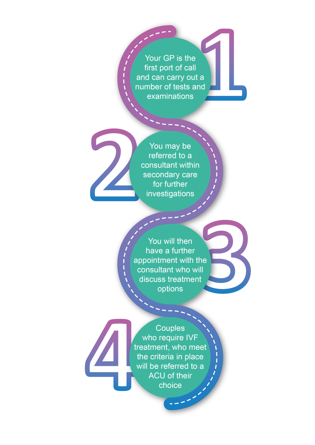 Fertility Mid and South Essex Integrated Care System