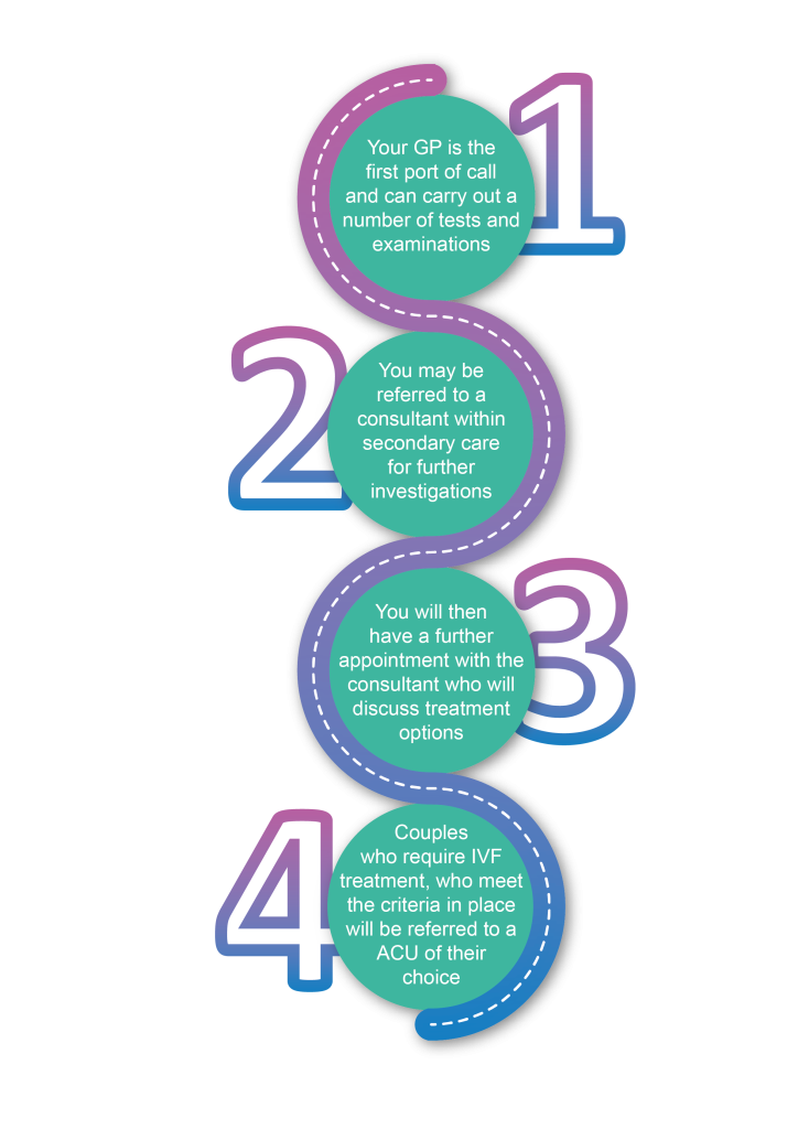A visual infographic detailing the steps involved in a medical process. Step 1: Represented by a purple circle with the text 'Your GP is the first port of call and can carry out a number of tests and examinations'. Step 2: Illustrated with a turquoise circle stating 'You may be referred to a consultant within secondary care for further investigations'. Step 3: Showcased by a green circle with the inscription 'You will then have a further appointment with the consultant who will discuss treatment options'. Step 4: Highlighted by a blue circle which reads 'Couples who require IVF treatment, who meet the criteria in place will be referred to an ACU of their choice'.
