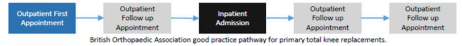 Image shows a flowchart flowing from left to right with the following steps: Outpatient First Appointment, Outpatient Follow up Appointment, Inpatient Admission, Outpatient Follow up Appointment, Outpatient Follow up Appointment