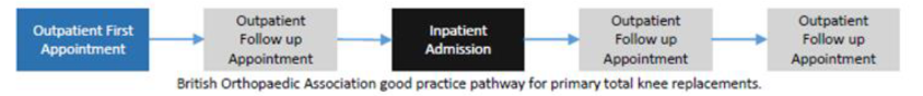Image shows a flowchart with the following flowing from left to right: Outpatient first appointment, Outpatient follow up appointment, Inpatient admission, Outpatient follow up appointment, Outpatient Follow up appointment
